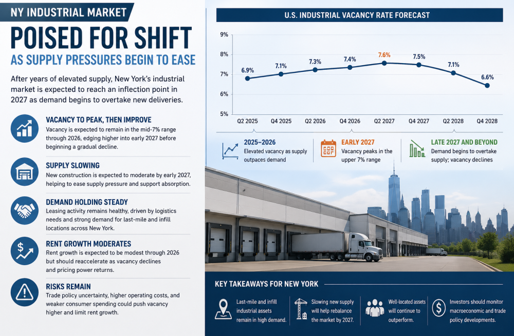 NY Industrial Market Poised for Shift as Supply Pressures Begin to Ease